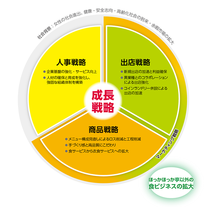 【ハークスレイの成長戦略】人事戦略 出店戦略 商品戦略