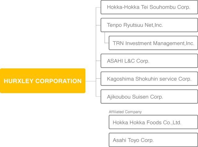 Organization Chart