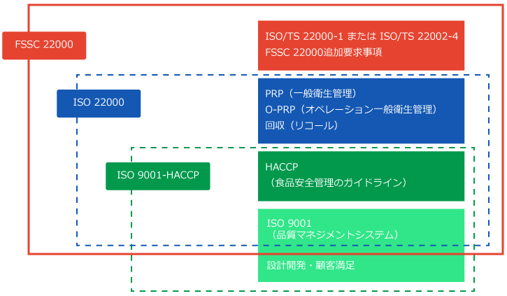 FSSC 22000説明図
