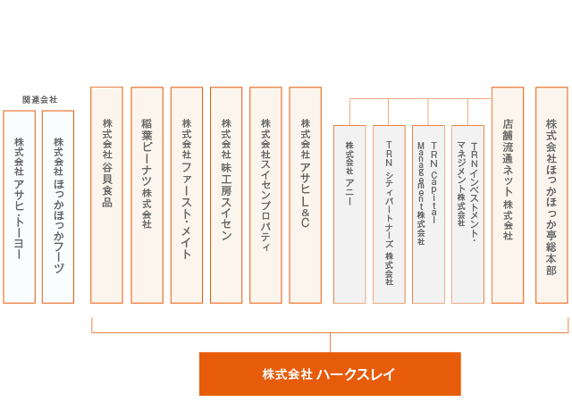 組織図