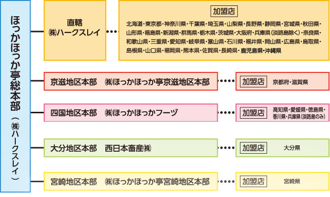 全国ほっかほか亭フランチャイズ・ネットワーク
