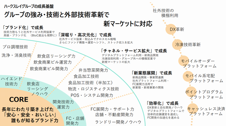 ハークスレイのコンピタンス